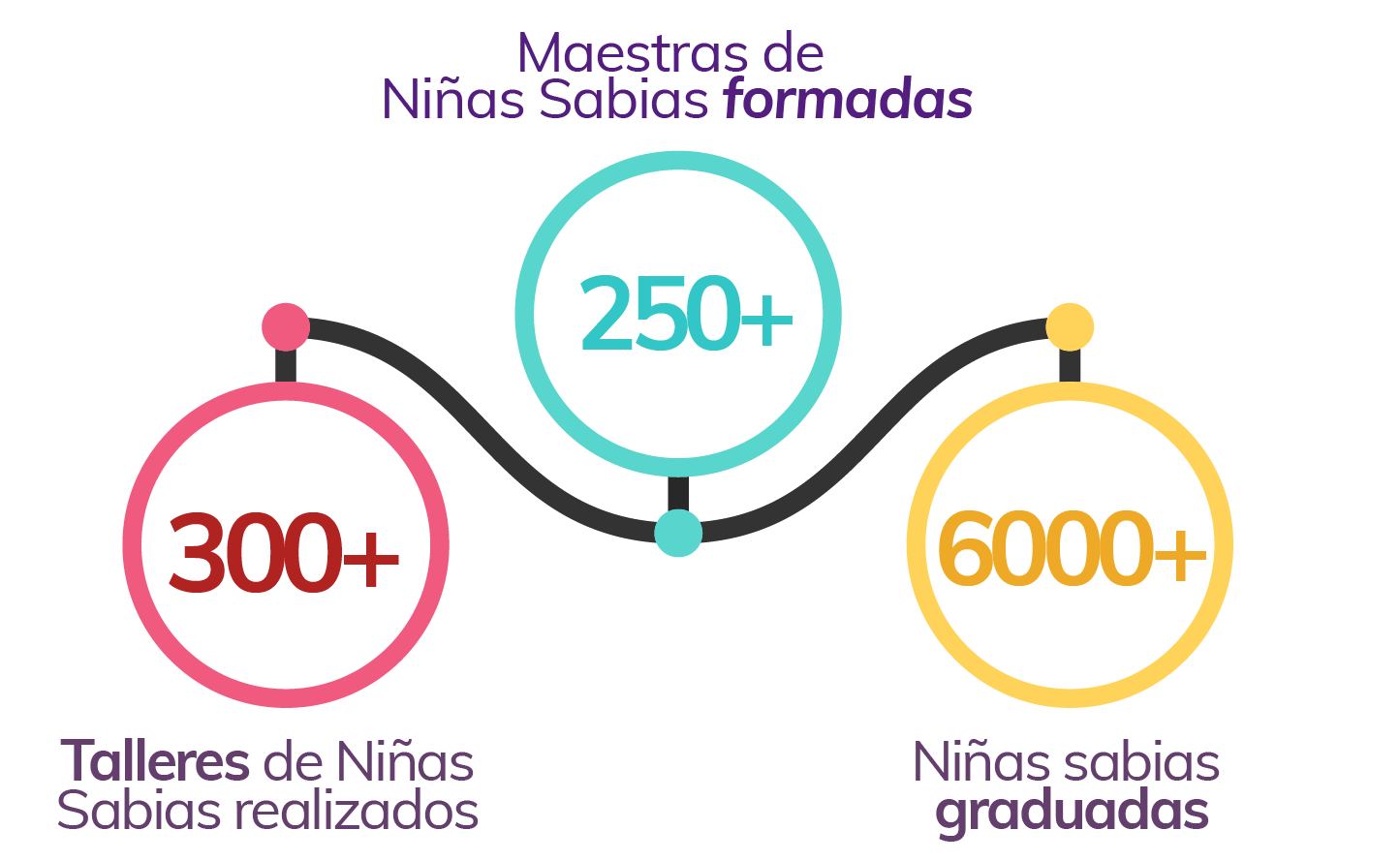 Florescimiento Niñas Sabias